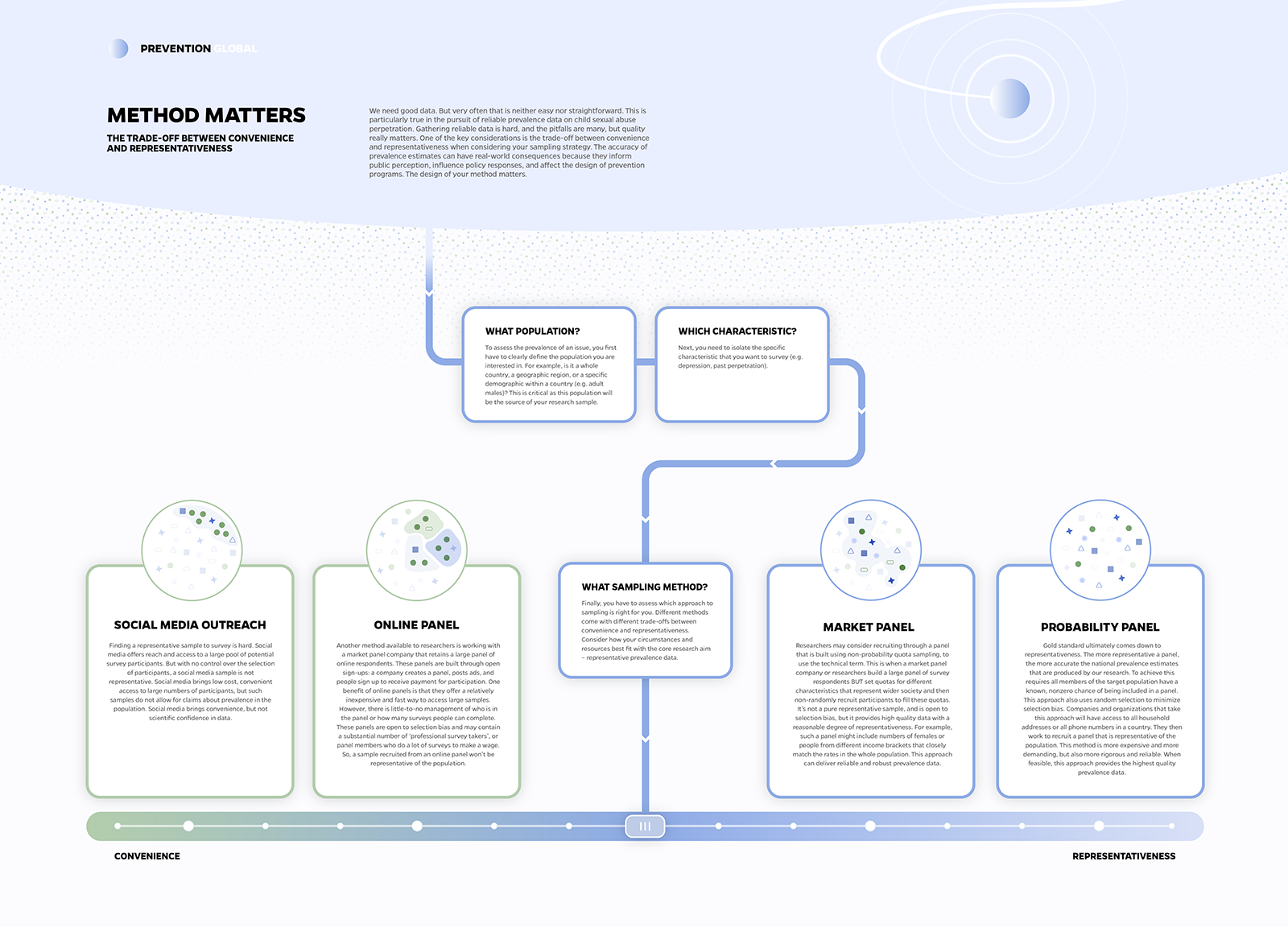 Prevention Global Understanding Harm Infographic